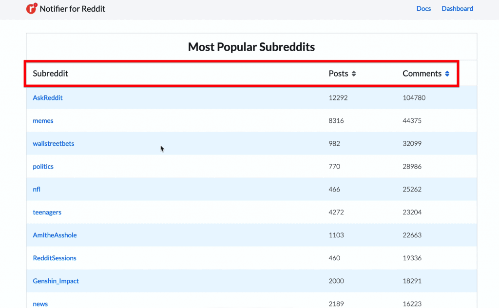 This is the Reddit Stats page where you can view the most popular subreddits over the past 24 hours